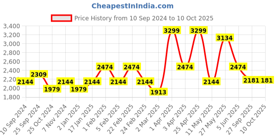 myntra.com RAZZAI Grey & Brown Microfiber Mild Winter 210 GSM Single Bed Comforter razzai Price History Graph from 10 Sep 2024 to 9 Oct 2025