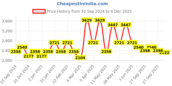 myntra.com RAZZAI Grey & Silver-Toned Microfiber Mild Winter 210 GSM Single Bed Comforter razzai Price History Graph from 10 Sep 2024 to 4 Dec 2025