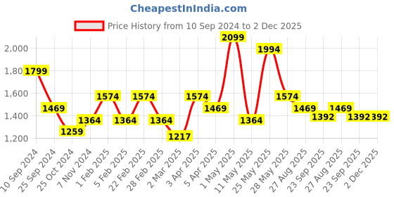 myntra.com RAZZAI Grey Geometric Microfiber AC Room 150 GSM Double Bed Comforter razzai Price History Graph from 10 Sep 2024 to 2 Dec 2025