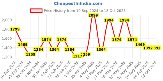 myntra.com RAZZAI Grey Geometric Microfiber AC Room 150 GSM Double Bed Comforter razzai Price History Graph from 10 Sep 2024 to 18 Oct 2025