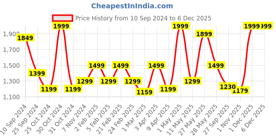 myntra.com RAZZAI Grey Microfiber AC Room 150 GSM Double Bed Comforter razzai Price History Graph from 10 Sep 2024 to 5 Dec 2025