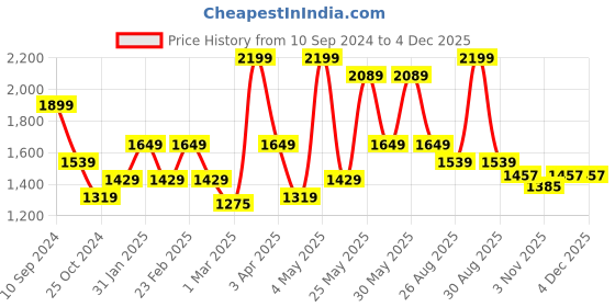 myntra.com RAZZAI Grey Microfiber AC Room 150 GSM Double Bed Comforter razzai Price History Graph from 10 Sep 2024 to 1 Dec 2025