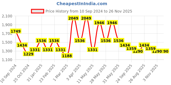 myntra.com RAZZAI Grey Microfiber AC Room 150 GSM Double Bed Comforter razzai Price History Graph from 10 Sep 2024 to 25 Nov 2025