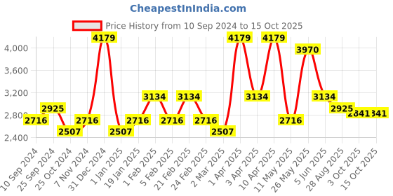 myntra.com RAZZAI Grey Microfiber Mild Winter 210 GSM Double Bed Comforter razzai Price History Graph from 10 Sep 2024 to 14 Oct 2025