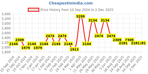 myntra.com RAZZAI Grey Microfiber Mild Winter 210 GSM Single Bed Comforter razzai Price History Graph from 10 Sep 2024 to 2 Dec 2025