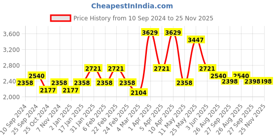myntra.com RAZZAI Grey Microfiber Mild Winter 210 GSM Single Bed Comforter razzai Price History Graph from 10 Sep 2024 to 24 Nov 2025