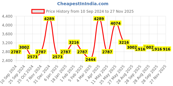 myntra.com RAZZAI Grey Microfiber Mild Winter 300 GSM Double Bed Comforter razzai Price History Graph from 10 Sep 2024 to 26 Nov 2025