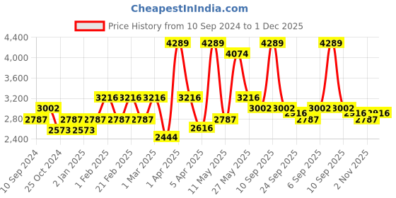 myntra.com RAZZAI Grey Microfiber Mild Winter 300 GSM Double Bed Reversible Comforter razzai Price History Graph from 10 Sep 2024 to 1 Dec 2025
