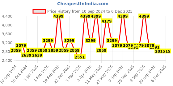 myntra.com RAZZAI Grey Microfiber Mild Winter 300 GSM Reversible Double Bed Comforter razzai Price History Graph from 10 Sep 2024 to 6 Dec 2025