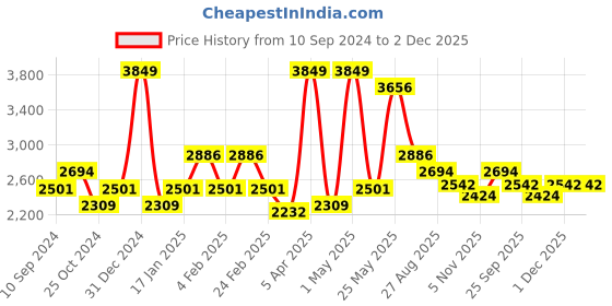 myntra.com RAZZAI Grey Microfiber Mild Winter 300 GSM Reversible Single Bed Comforter razzai Price History Graph from 10 Sep 2024 to 1 Dec 2025