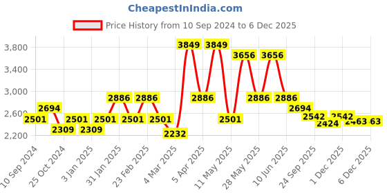 myntra.com RAZZAI Grey Microfiber Mild Winter 300 GSM Single Bed Comforter razzai Price History Graph from 10 Sep 2024 to 5 Dec 2025