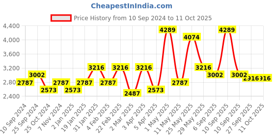 myntra.com RAZZAI Grey Microfiber Mild Winter 300GSM Reversible Solid Comforters Double Bed Comforter razzai Price History Graph from 10 Sep 2024 to 11 Oct 2025