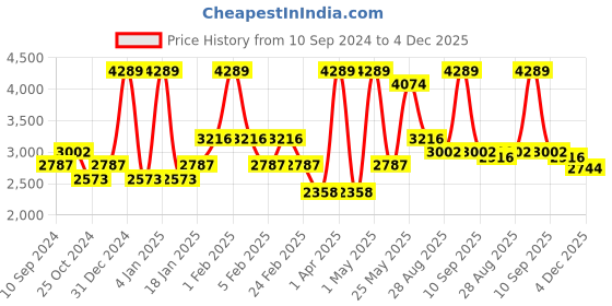 myntra.com RAZZAI Grey Microfiber Mild Winter 500 GSM Double Bed Comforter razzai Price History Graph from 10 Sep 2024 to 4 Dec 2025