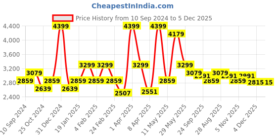 myntra.com RAZZAI Grey Microfiber Mild Winter 500 GSM Single Bed Comforter razzai Price History Graph from 10 Sep 2024 to 5 Dec 2025