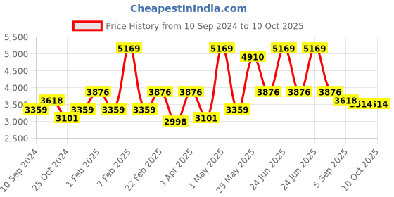myntra.com RAZZAI Grey Microfiber Mild Winter 500GSM Reversible Solid Comforters Double Bed Comforter razzai Price History Graph from 10 Sep 2024 to 10 Oct 2025