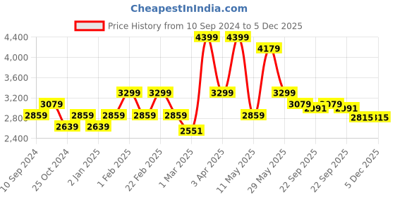 myntra.com RAZZAI Maroon Microfiber Mild Winter 500 GSM Single Bed Reversible Comforter razzai Price History Graph from 10 Sep 2024 to 4 Dec 2025