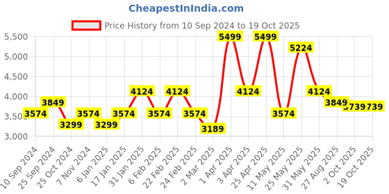 myntra.com RAZZAI Microfiber Mild Winter 300 GSM Double Bed Comforter razzai Price History Graph from 10 Sep 2024 to 17 Oct 2025