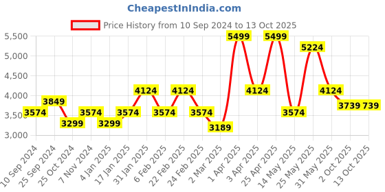 myntra.com RAZZAI Microfiber Mild Winter 300 GSM Double Bed Comforter razzai Price History Graph from 10 Sep 2024 to 12 Oct 2025