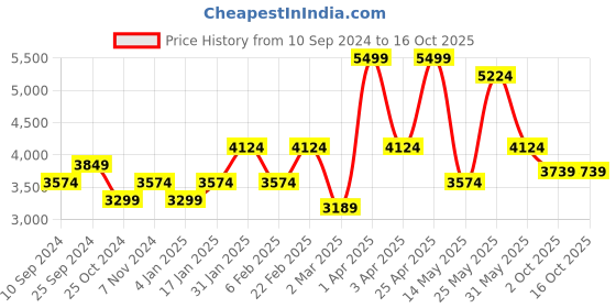 myntra.com RAZZAI Microfiber Mild Winter 300 GSM Double Bed Comforter razzai Price History Graph from 10 Sep 2024 to 15 Oct 2025