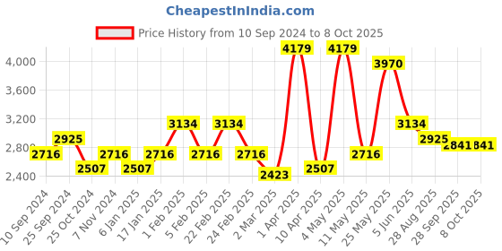 myntra.com RAZZAI Peach & Grey Microfiber Mild Winter 210 GSM Reversible Double Bed Comforter razzai Price History Graph from 10 Sep 2024 to 8 Oct 2025
