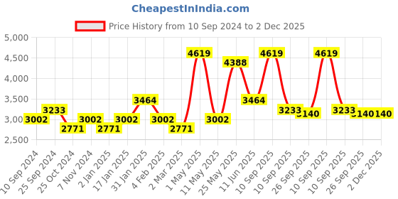 myntra.com RAZZAI Peach & Grey Microfiber Mild Winter 500 GSM Double Bed Reversible Comforter razzai Price History Graph from 10 Sep 2024 to 2 Dec 2025