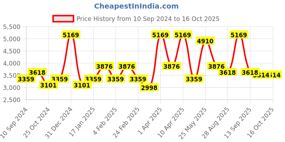 myntra.com RAZZAI Peach & Grey Microfiber Mild Winter 500 GSM Reversible Double Bed Comforter razzai Price History Graph from 10 Sep 2024 to 16 Oct 2025