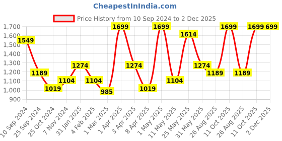 myntra.com RAZZAI Peach-Coloured & Grey Geometric Microfiber AC Room 150 GSM Single Bed Comforter razzai Price History Graph from 10 Sep 2024 to 1 Dec 2025