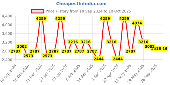 myntra.com RAZZAI Peach-Coloured & Grey Microfiber 500 GSM Reversible Double Bed Comforter razzai Price History Graph from 10 Sep 2024 to 10 Oct 2025