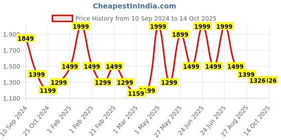 myntra.com RAZZAI Peach-Coloured & Grey Microfiber AC Room 150 GSM Double Bed Comforter razzai Price History Graph from 10 Sep 2024 to 13 Oct 2025