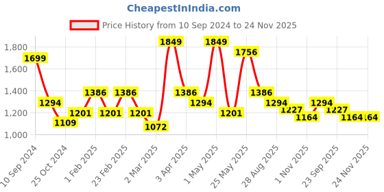 myntra.com RAZZAI Peach-Coloured & Grey Microfiber AC Room 150 GSM Double Bed Comforter razzai Price History Graph from 10 Sep 2024 to 24 Nov 2025