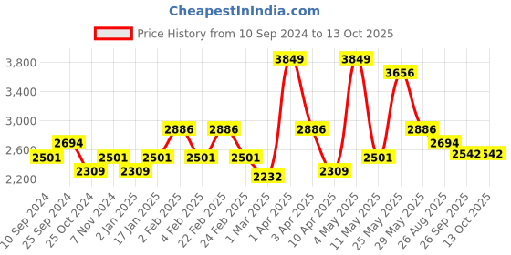 myntra.com RAZZAI Peach-Coloured & Grey Microfiber Mild Winter 210 GSM Double Bed Comforter razzai Price History Graph from 10 Sep 2024 to 13 Oct 2025