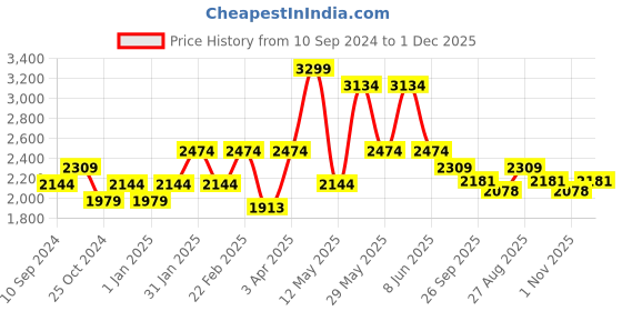 myntra.com RAZZAI Peach-Coloured & Grey Microfiber Mild Winter 210 GSM Single Bed Comforter razzai Price History Graph from 10 Sep 2024 to 1 Dec 2025