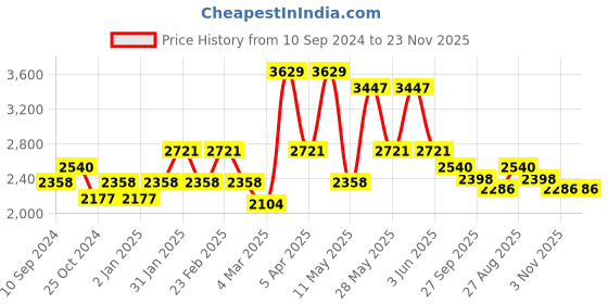 myntra.com RAZZAI Peach-Coloured & Grey Microfiber Mild Winter 210 GSM Single Bed Comforter razzai Price History Graph from 10 Sep 2024 to 23 Nov 2025
