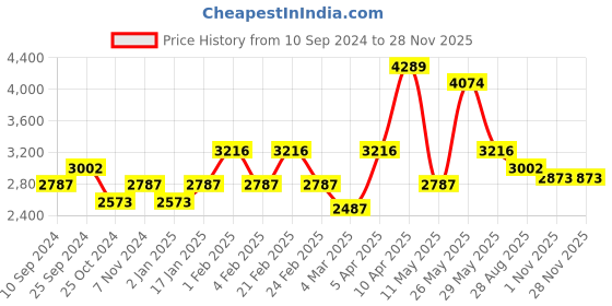 myntra.com RAZZAI Peach-Coloured & Grey Microfiber Mild Winter 300 GSM Double Bed Comforter razzai Price History Graph from 10 Sep 2024 to 27 Nov 2025