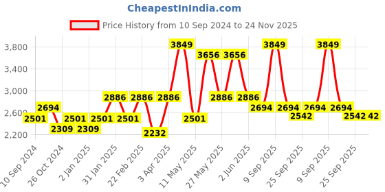 myntra.com RAZZAI Peach-Coloured & Grey Microfiber Mild Winter 300 GSM Single Bed Comforter razzai Price History Graph from 10 Sep 2024 to 24 Nov 2025
