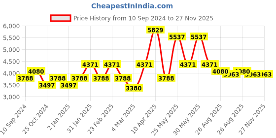 myntra.com RAZZAI Peach-Coloured & Grey Microfiber Mild Winter 500 GSM Single Bed Comforter razzai Price History Graph from 10 Sep 2024 to 27 Nov 2025