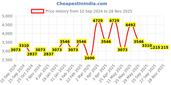 myntra.com RAZZAI Peach-Coloured & Silver-Toned Microfiber Mild Winter 300 GSM Single Bed Comforter razzai Price History Graph from 10 Sep 2024 to 26 Nov 2025