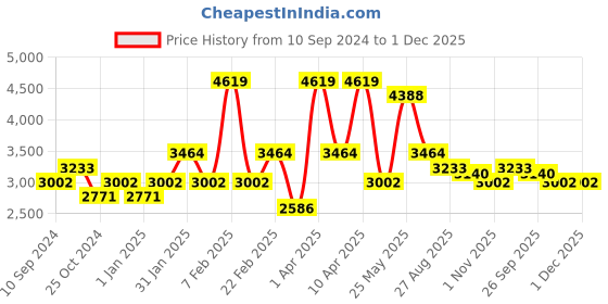 myntra.com RAZZAI Peach-Coloured & Silver-Toned Microfiber Mild Winter 500 GSM Double Bed Comforter razzai Price History Graph from 10 Sep 2024 to 30 Nov 2025