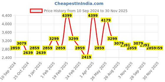 myntra.com RAZZAI Peach-Coloured & Silver-Toned Microfiber Mild Winter 500 GSM Single Bed Comforter razzai Price History Graph from 10 Sep 2024 to 29 Nov 2025