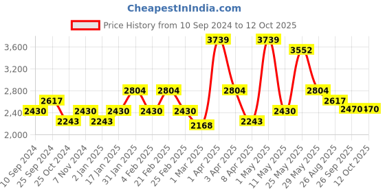 myntra.com RAZZAI Peach-Coloured & Silver-Toned Mild Winter 210 GSM Double Bed Reversible Comforter razzai Price History Graph from 10 Sep 2024 to 12 Oct 2025