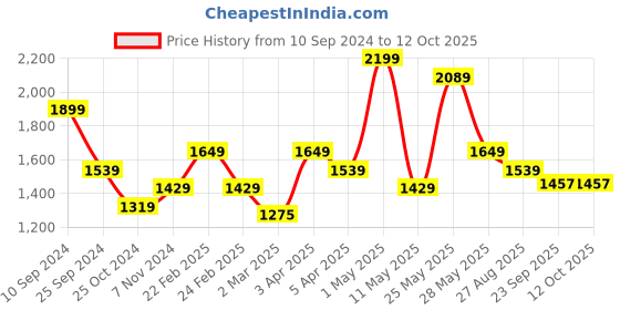 myntra.com RAZZAI Peach-Coloured Geometric Microfiber AC Room 150 GSM Double Bed Comforter razzai Price History Graph from 10 Sep 2024 to 12 Oct 2025