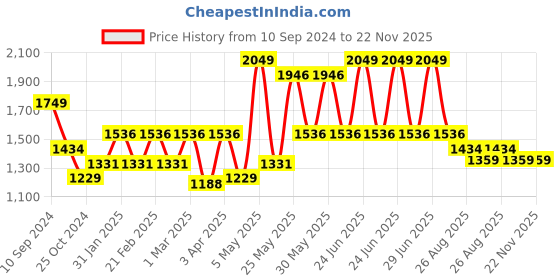 myntra.com RAZZAI Peach-Coloured Geometric Microfiber AC Room 150 GSM Double Bed Comforter razzai Price History Graph from 10 Sep 2024 to 22 Nov 2025