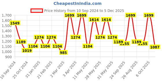 myntra.com RAZZAI Peach-Coloured Geometric Microfiber AC Room 150 GSM Single Bed Comforter razzai Price History Graph from 10 Sep 2024 to 5 Dec 2025
