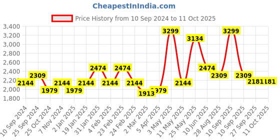 myntra.com RAZZAI Peach-Coloured Microfiber 210 GSM Reversible Single Bed Comforter razzai Price History Graph from 10 Sep 2024 to 10 Oct 2025