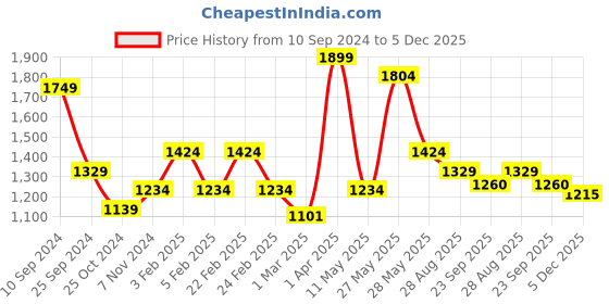 myntra.com RAZZAI Peach-Coloured Microfiber AC Room 150 GSM Double Bed Comforter razzai Price History Graph from 10 Sep 2024 to 5 Dec 2025