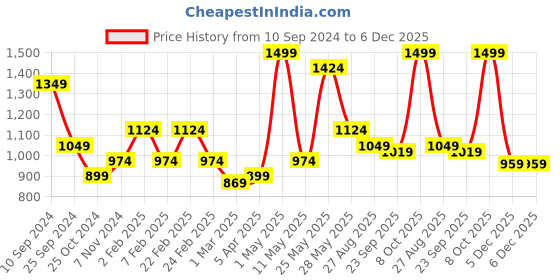myntra.com RAZZAI Peach-Coloured Microfiber AC Room 150 GSM Double Bed Comforter razzai Price History Graph from 10 Sep 2024 to 5 Dec 2025