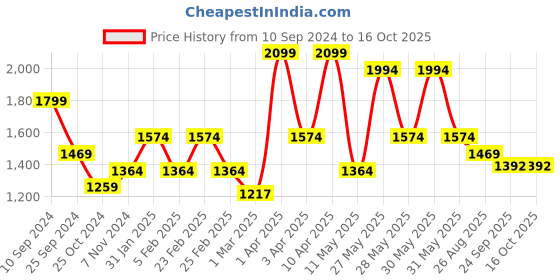 myntra.com RAZZAI Peach-Coloured Microfiber AC Room 150 GSM Double Bed Comforter razzai Price History Graph from 10 Sep 2024 to 15 Oct 2025