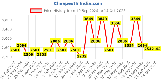 myntra.com RAZZAI Peach-Coloured Microfiber Mild Winter 210 GSM Double Bed Comforter razzai Price History Graph from 10 Sep 2024 to 14 Oct 2025