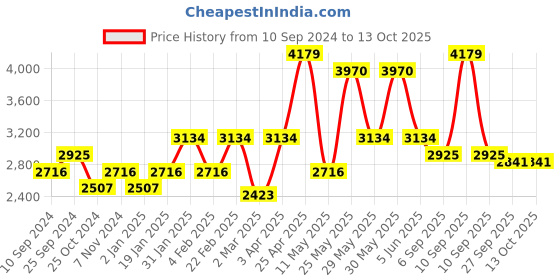 myntra.com RAZZAI Peach-Coloured Microfiber Mild Winter 210 GSM Double Bed Comforter razzai Price History Graph from 10 Sep 2024 to 13 Oct 2025