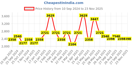 myntra.com RAZZAI Peach-Coloured Microfiber Mild Winter 210 GSM Single Bed Comforter razzai Price History Graph from 10 Sep 2024 to 23 Nov 2025